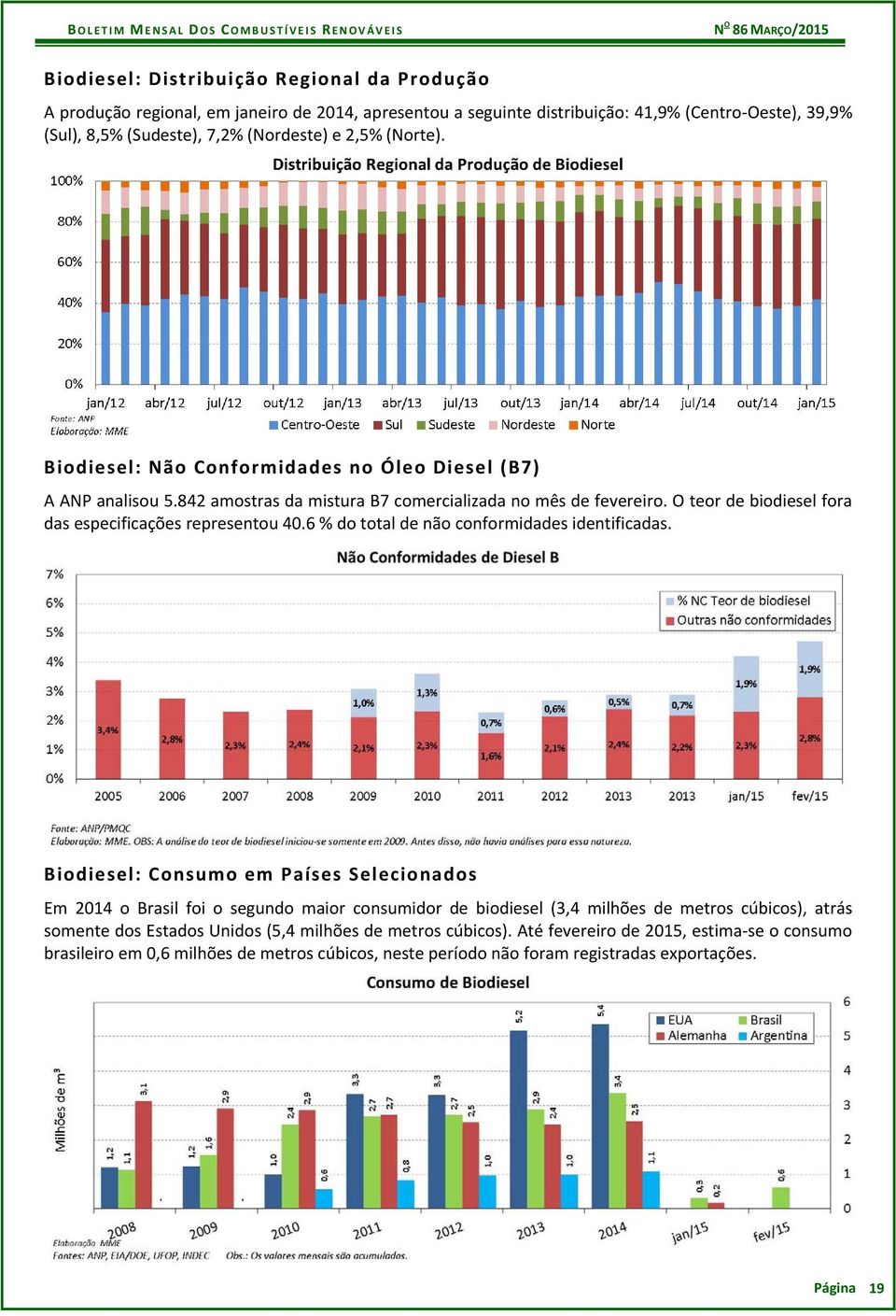 O teor de biodiesel fora das especificações representou 40.6 % do total de não conformidades identificadas.