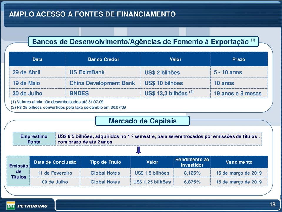 e 8 meses Mercado de Capitais Empréstimo Ponte US$ 6,5 bilhões, adquiridos no 1 º semestre, para serem trocados por emissões de títulos, com prazo de até 2 anos Emissão de Títulos Data de Conclusão