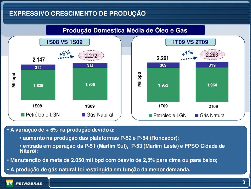 964 1S08 1S09 1T09 2T09 Petróleo e LGN Gás Natural Petróleo e LGN Gás Natural A variação de + 6% na produção devido a: aumento na produção das