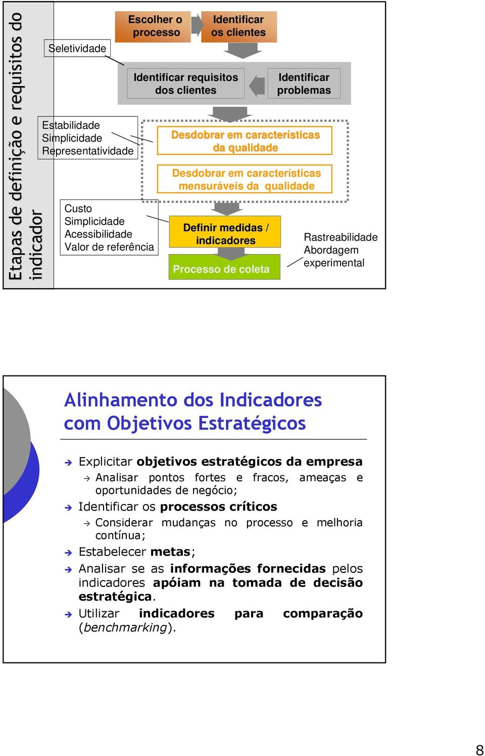 Processo de coleta Rastreabilidade Abordagem experimental Alinhamento dos Indicadores com Objetivos Estratégicos Explicitar objetivos estratégicos da empresa Analisar pontos fortes e fracos, ameaças