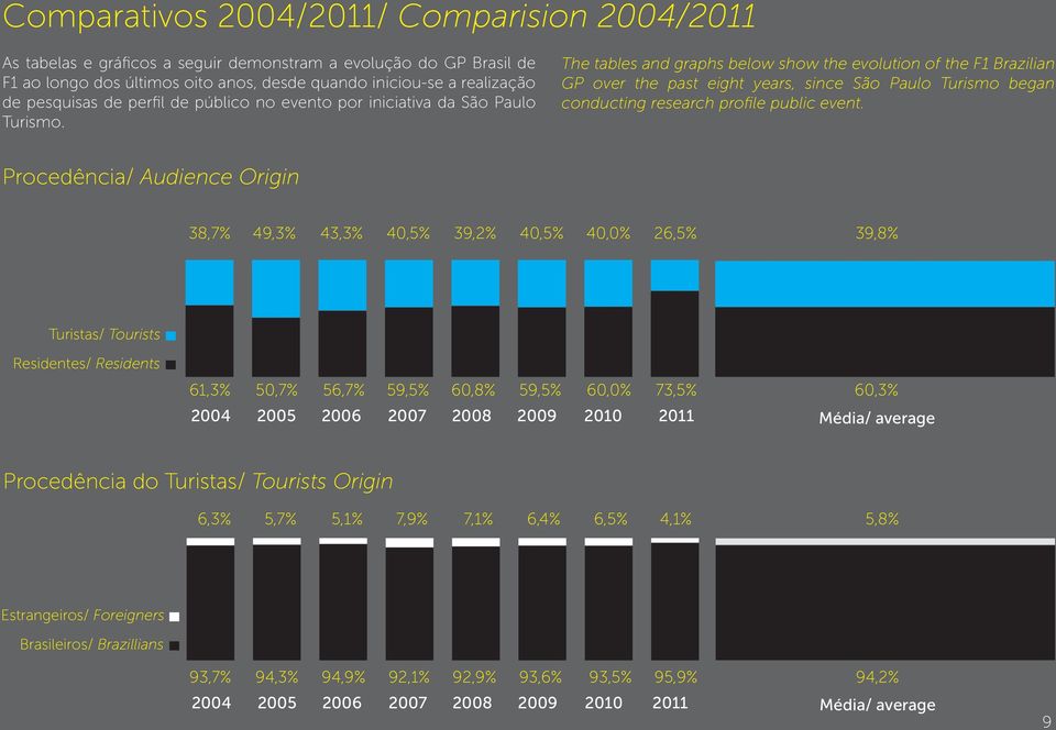 The tables and graphs below show the evolution of the F1 Brazilian GP over the past eight years, since São Paulo Turismo began conducting research profile public event.