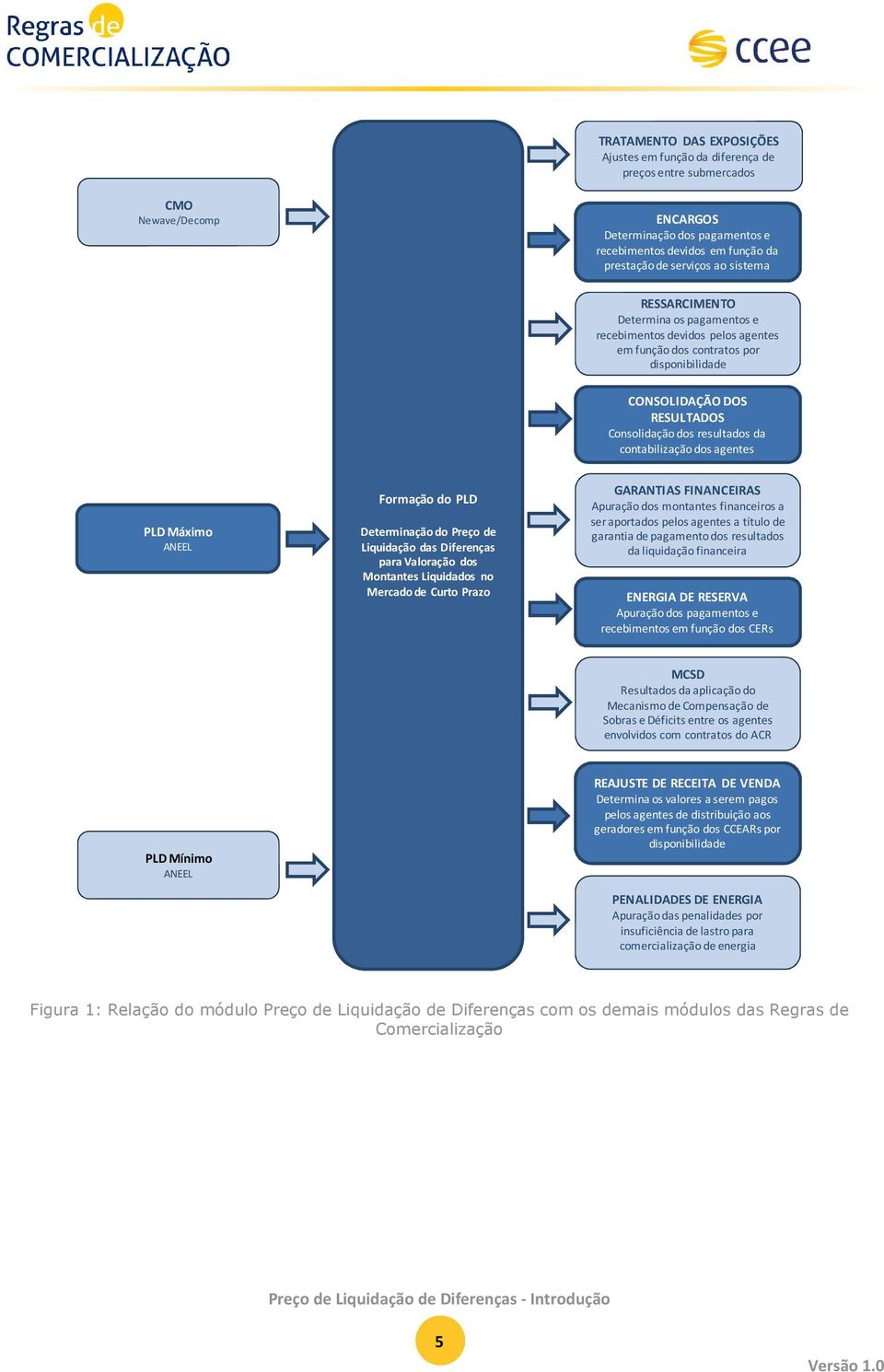 contabilização dos agentes PLD Máximo ANEEL Formação do PLD Determinação do Preço de Liquidação das Diferenças para Valoração dos Montantes Liquidados no Mercado de Curto Prazo GARANTIAS FINANCEIRAS
