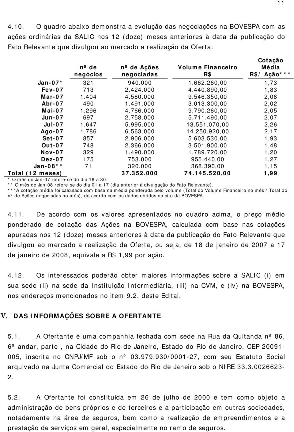 realização da Oferta: nº de negócios nº de Ações negociadas Volume Financeiro R$ Cotação Média R$/ Ação*** Jan-07* 321 940.000 1.662.260,00 1,73 Fev-07 713 2.424.000 4.440.890,00 1,83 Mar-07 1.404 4.