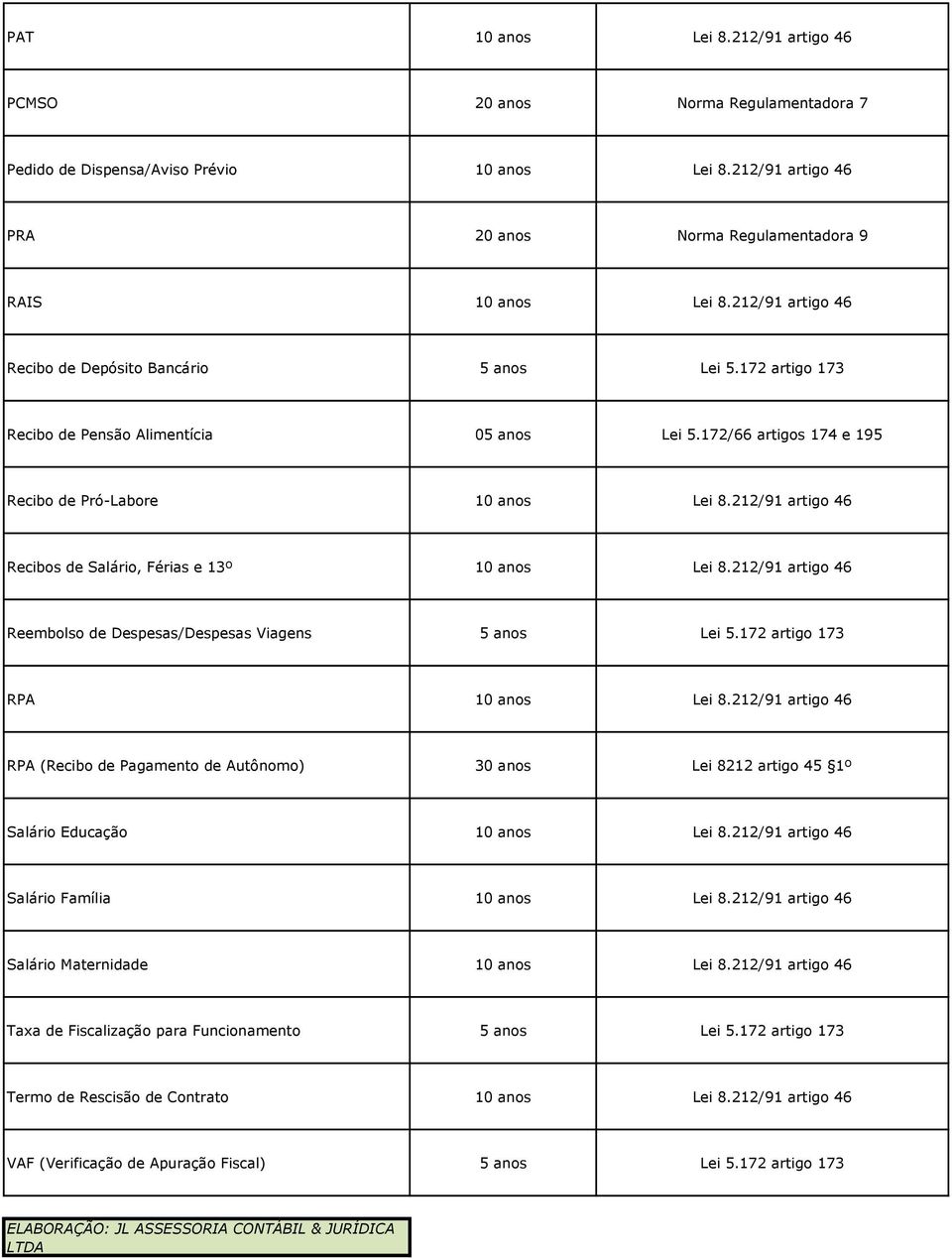 212/91 artigo 46 Recibos de Salário, Férias e 13º 10 anos Lei 8.212/91 artigo 46 Reembolso de Despesas/Despesas Viagens RPA 10 anos Lei 8.