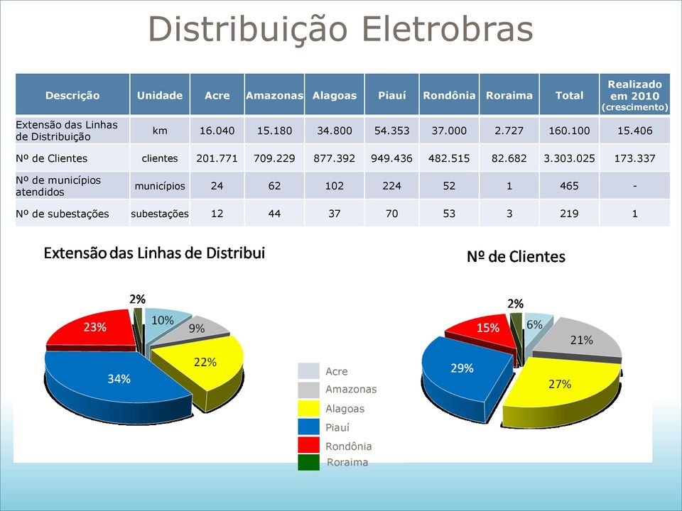 406 Nº de Clientes clientes 201.771 709.229 877.392 949.436 482.515 82.682 3.303.025 173.