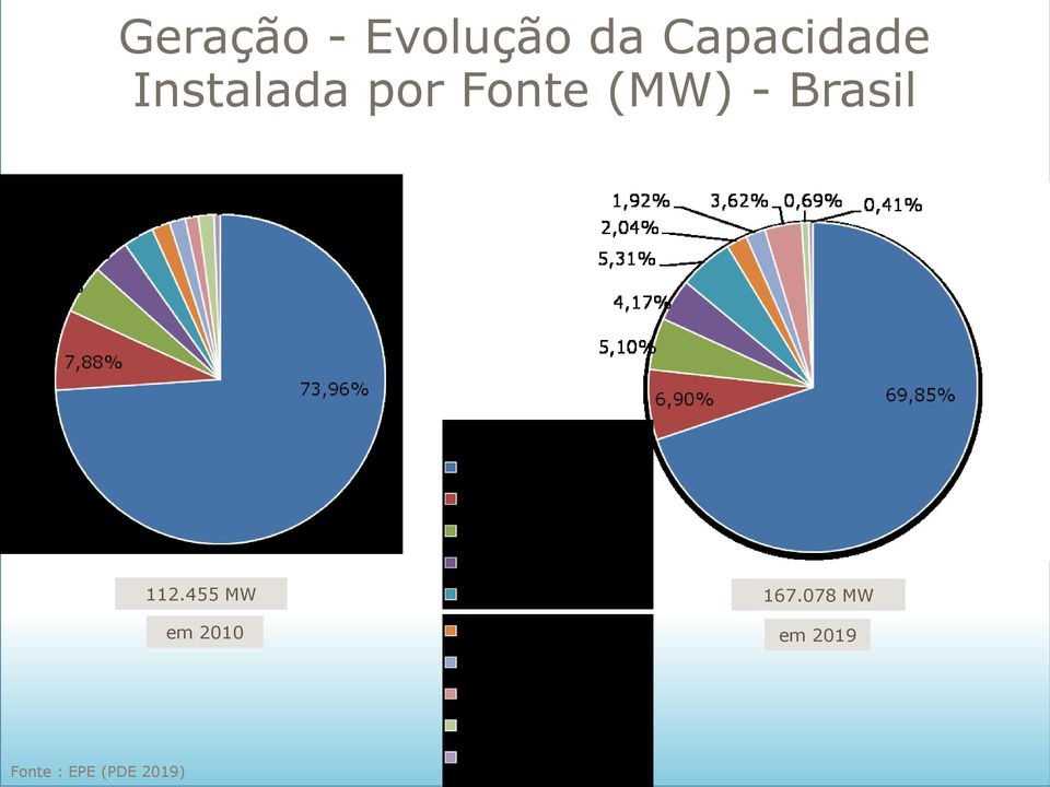 (MW) - Brasil 112.455 MW 167.