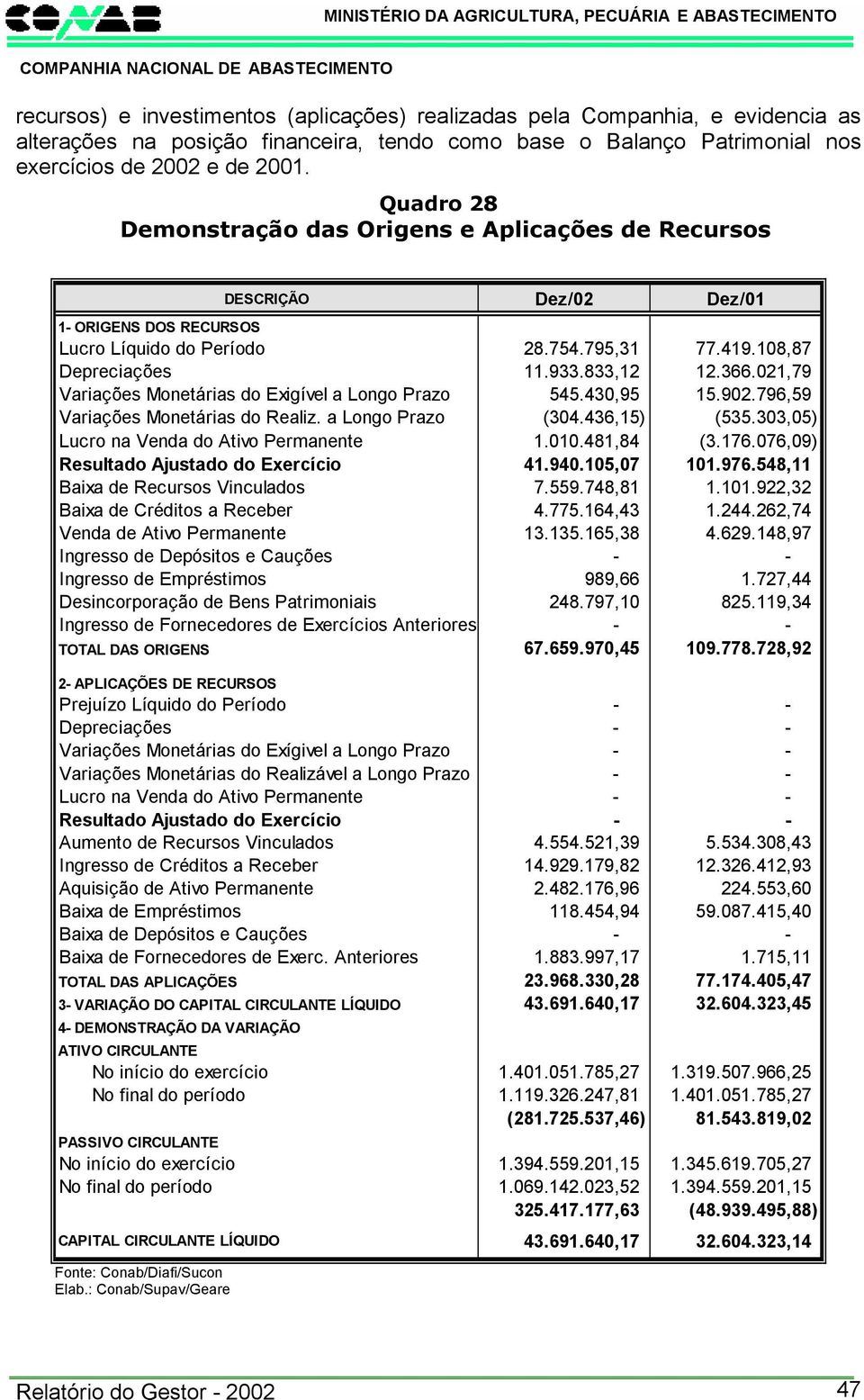 021,79 Variações Monetárias do Exigível a Longo Prazo 545.430,95 15.902.796,59 Variações Monetárias do Realiz. a Longo Prazo (304.436,15) (535.303,05) Lucro na Venda do Ativo Permanente 1.010.