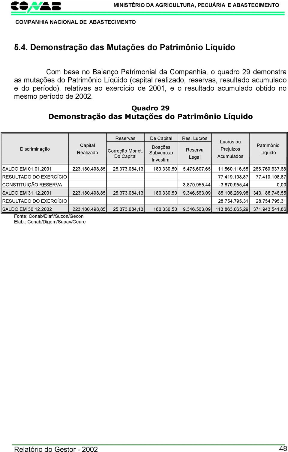 Quadro 29 Demonstração das Mutações do Patrimônio Líquido Discriminação Capital Realizado Reservas De Capital Res. Lucros Correção Monet. Do Capital Doações Subvenc./p Investim.