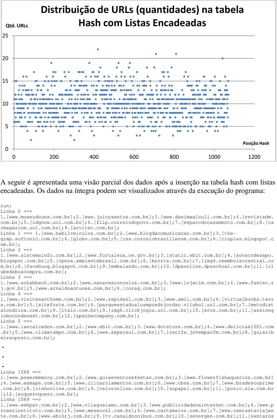 na tabela hash com listas encadeadas. Os dados na íntegra podem ser visualizados através da execução do programa: run: Linha 0 ==> 1.[www.museudouna.com.br];2.[www.juicysantos.com.br];3.[www.danimaalouli.