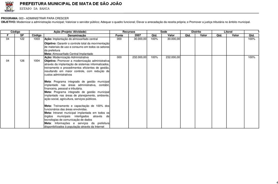 Valor Qtd. Valor Qtd. 04 122 1003 Ação: Implantação do almoxarifado central 000 30.000,00 100% 30.