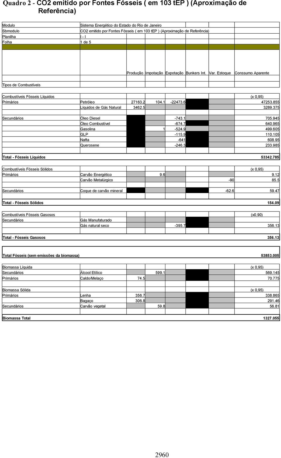 Estoque Conssumo Aparente Tipos de Combustíveis Combustíveis Fósseis Líquidos (x 0,95) Primários Petróleo 27163.2 104.1-22473.6 47253.855 Líquidos de Gás Natural 3462.5 3289.