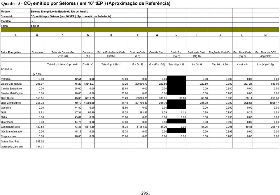 Ox. Em. Atual Carb. Em. Atual de CO2 (TJ/Unit) (TJ) (t C/TJ) (t C) (Gg C) (Gg C) (Gg C) (Gg CO2) Tab I-2 p.1.16 e I-3 p.1.6m I D = B * C Tab I-2 p. 1.6M 1 * F = D * E G = (F x 10-3) Tab I-5 p.1.28 I = G - H Tab I-6 p.