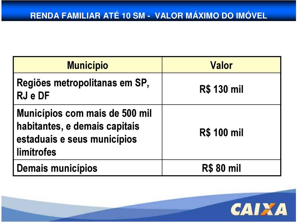 500 mil habitantes, e demais capitais estaduais e seus