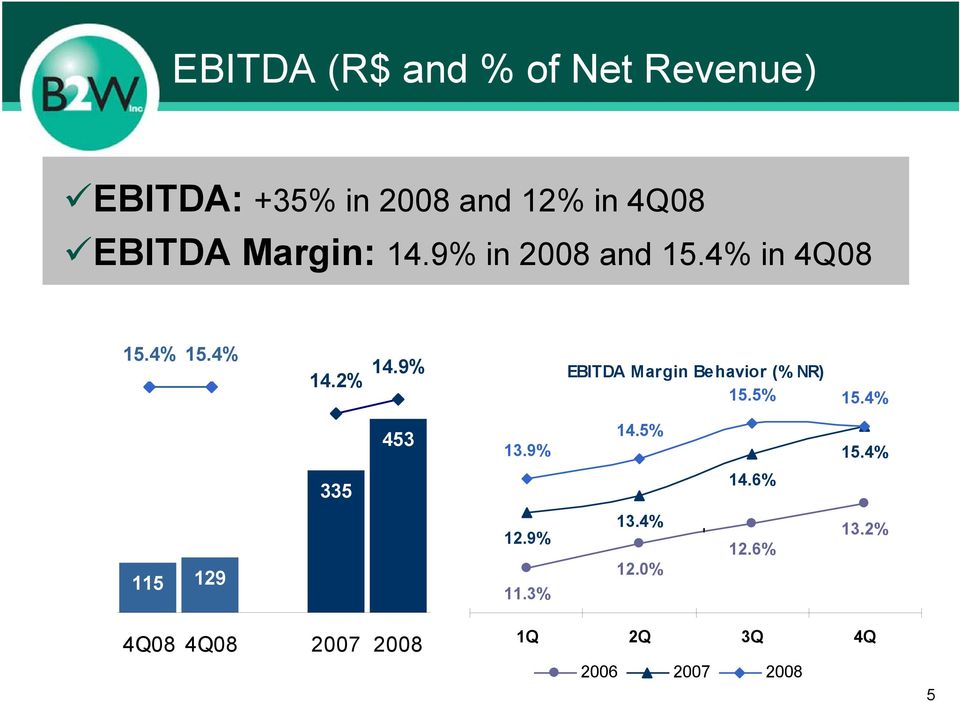 9% EBITDA Margin Behavior (% NR) 15.5% 15.4% 453 13.9% 14.5% 15.4% 335 14.