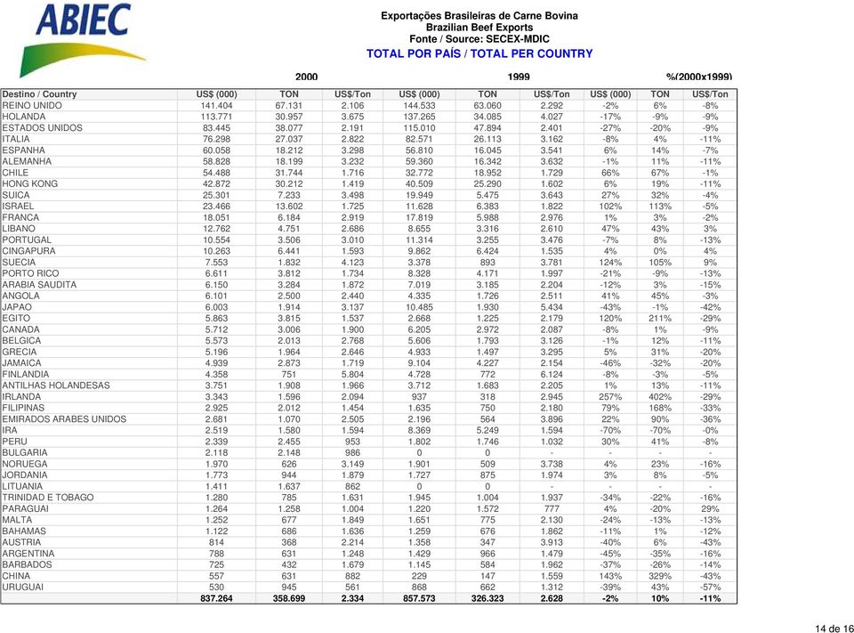 541 6% 14% -7% ALEMANHA 58.828 18.199 3.232 59.360 16.342 3.632-1% 11% -11% CHILE 54.488 31.744 1.716 32.772 18.952 1.729 66% 67% -1% HONG KONG 42.872 30.212 1.419 40.509 25.290 1.