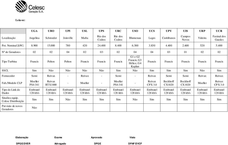 400 Nº de Geradores 02 02 04 02 03 02 04 04 03 01 02 02 Tipo Turbina Francis Pelton Pelton Francis Francis Francis G1 e G2 Francis; G3 Hélice; G4 Kaplan Francis Francis Francis Francis Francis SSCL