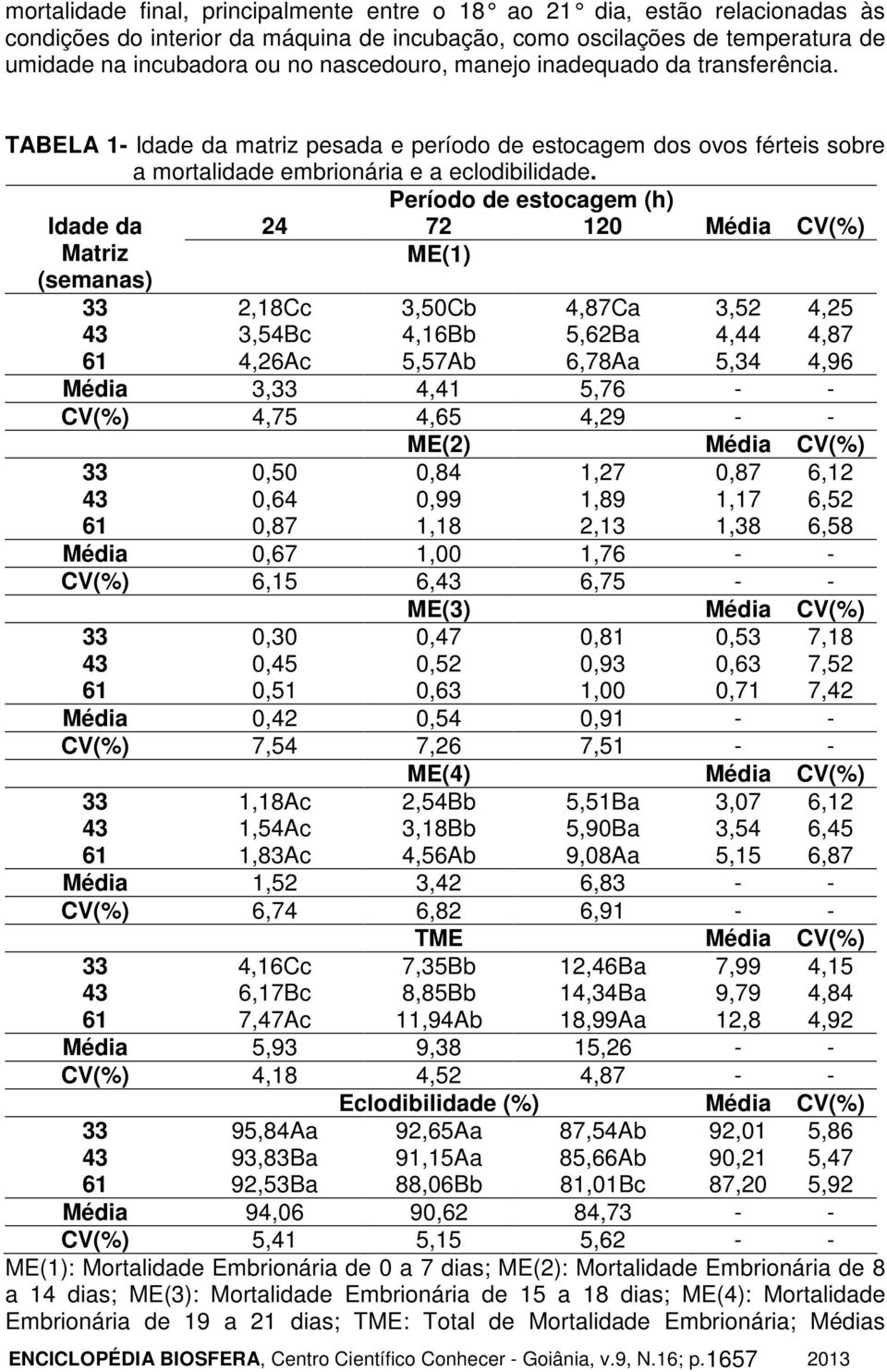 Período de estocagem (h) Idade da 24 72 120 Média CV(%) Matriz ME(1) (semanas) 33 2,18Cc 3,50Cb 4,87Ca 3,52 4,25 43 3,54Bc 4,16Bb 5,62Ba 4,44 4,87 61 4,26Ac 5,57Ab 6,78Aa 5,34 4,96 Média 3,33 4,41