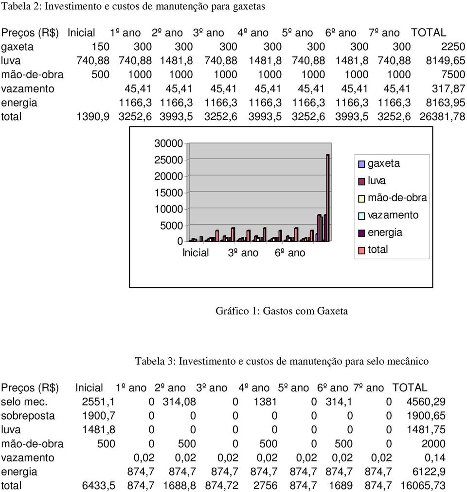 1166,3 1166,3 1166,3 1166,3 8163,95 total 1390,9 3252,6 3993,5 3252,6 3993,5 3252,6 3993,5 3252,6 26381,78 30000 25000 20000 15000 10000 5000 0 Inicial 3º ano 6º ano gaxeta luva mão-de-obra vazamento