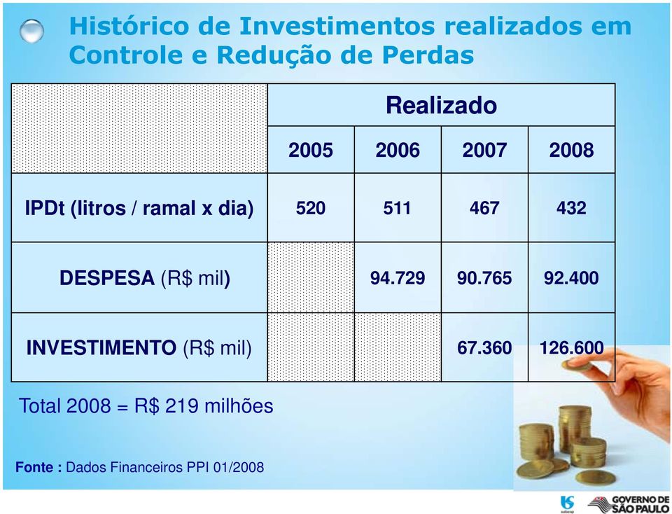 432 DESPESA (R$ mil) 94.729 90.765 92.400 INVESTIMENTO (R$ mil) 67.