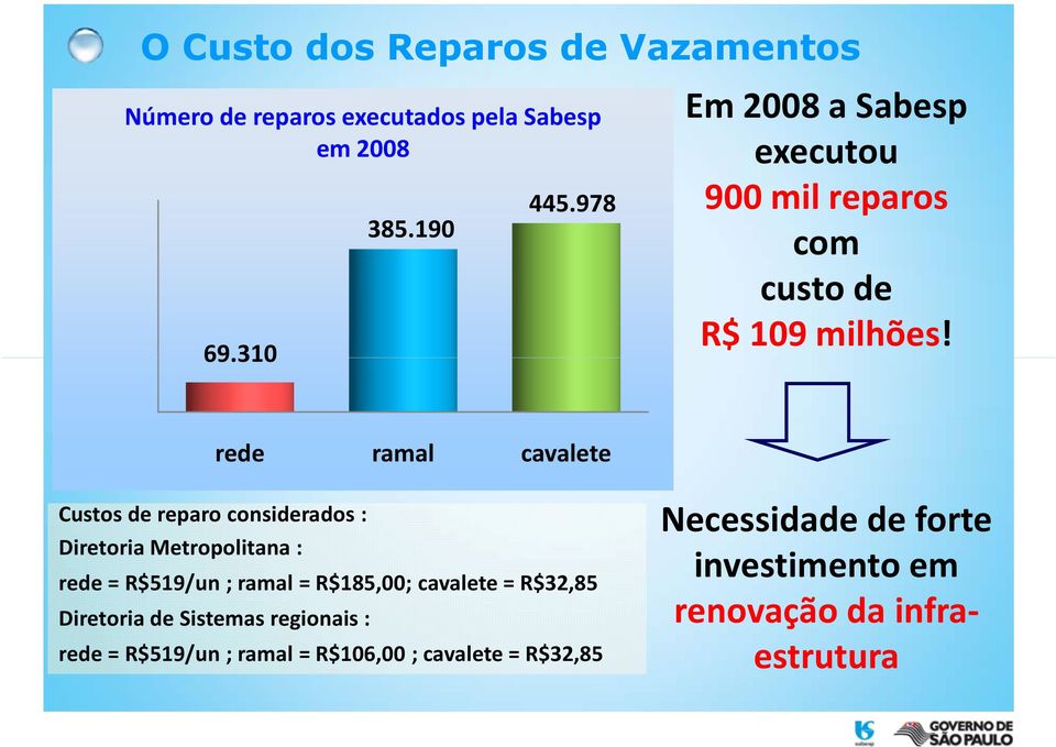 rede ramal cavalete Custos de reparo considerados : Diretoria Metropolitana : rede = R$519/un ; ramal = R$185,00;