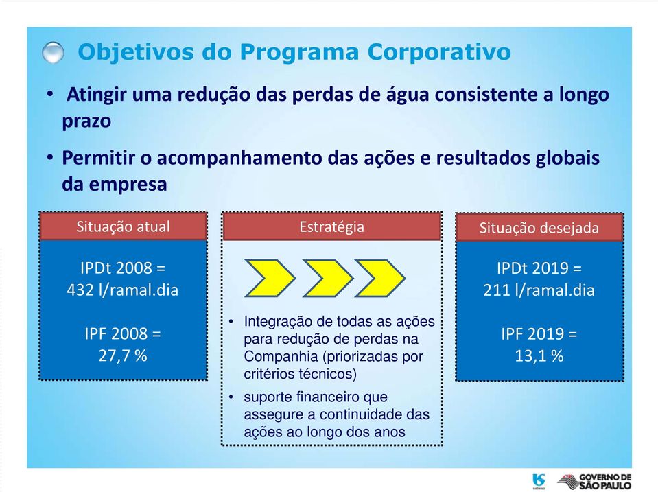 dia IPF 2008 = 27,7 % Estratégia Integração de todas as ações para redução de perdas na Companhia (priorizadas por
