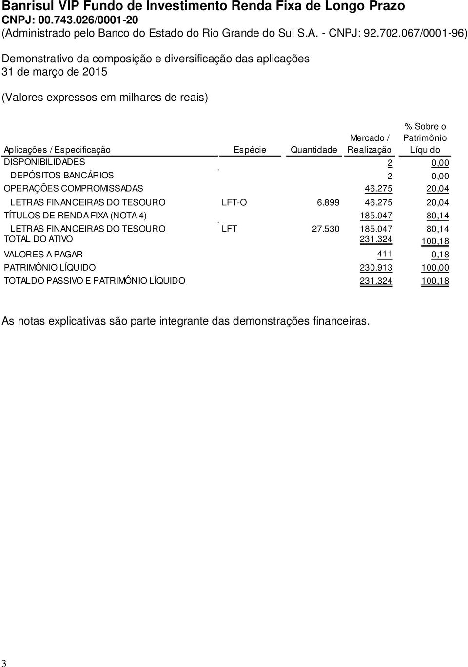 275 20,04 TÍTULOS DE RENDA FIXA (NOTA 4) 185.047 80,14 LETRAS FINANCEIRAS DO TESOURO LFT 27.530 185.047 80,14 TOTAL DO ATIVO 231.