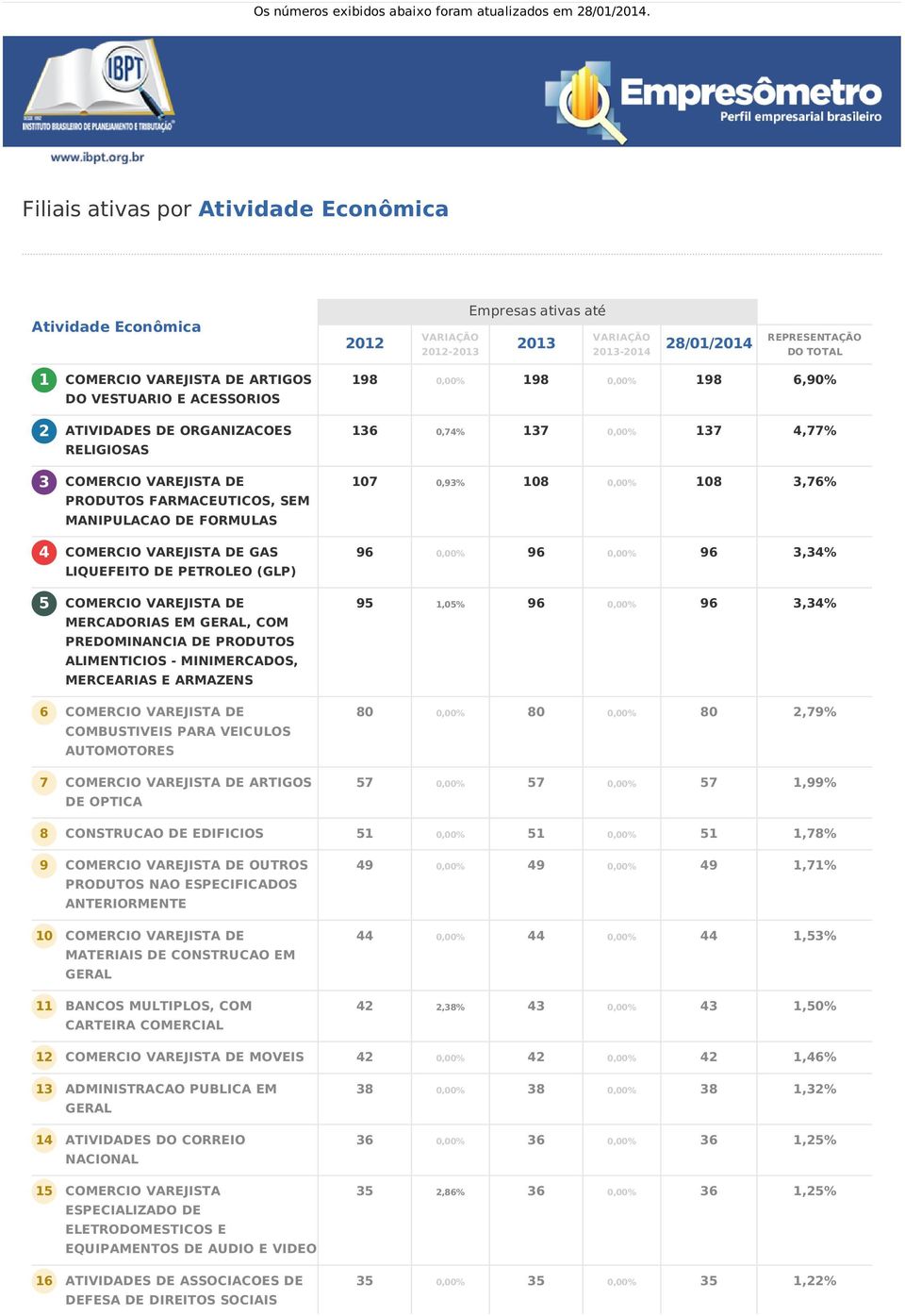 ACESSORIOS ATIVIDADES DE ORGANIZACOES RELIGIOSAS PRODUTOS FARMACEUTICOS, SEM MANIPULACAO DE FORMULAS GAS LIQUEFEITO DE PETROLEO (GLP) MERCADORIAS EM GERAL, COM PREDOMINANCIA DE PRODUTOS ALIMENTICIOS