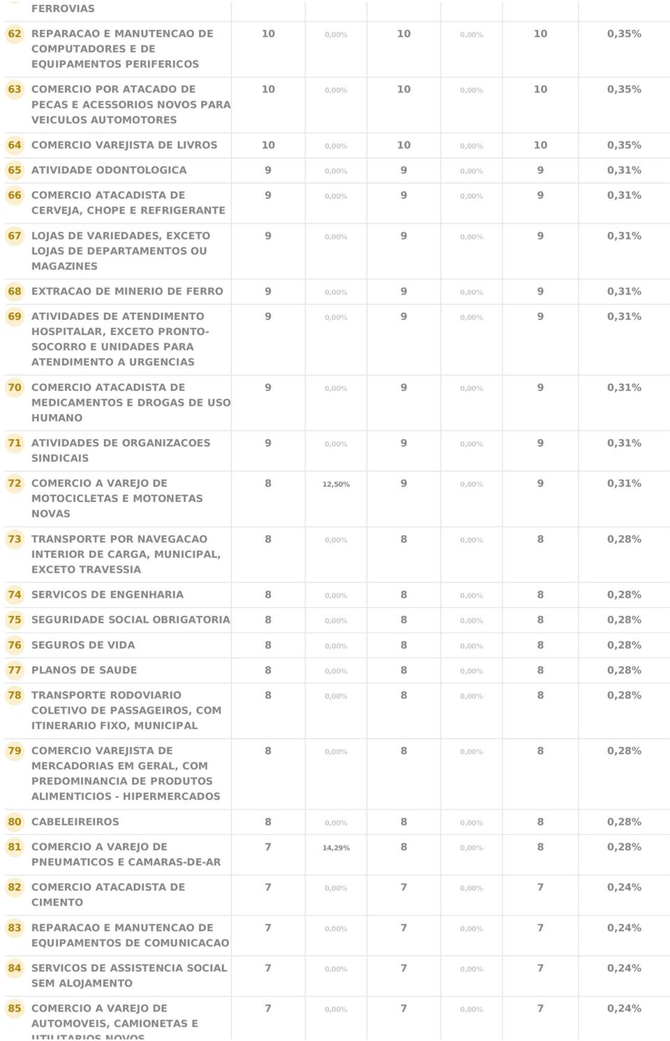 MAGAZINES 9 0,00% 9 0,00% 9 0,31% 9 0,00% 9 0,00% 9 0,31% 68 EXTRACAO DE MINERIO DE FERRO 9 0,00% 9 0,00% 9 0,31% 69 70 71 72 73 ATIVIDADES DE ATENDIMENTO HOSPITALAR, EXCETO PRONTO- SOCORRO E