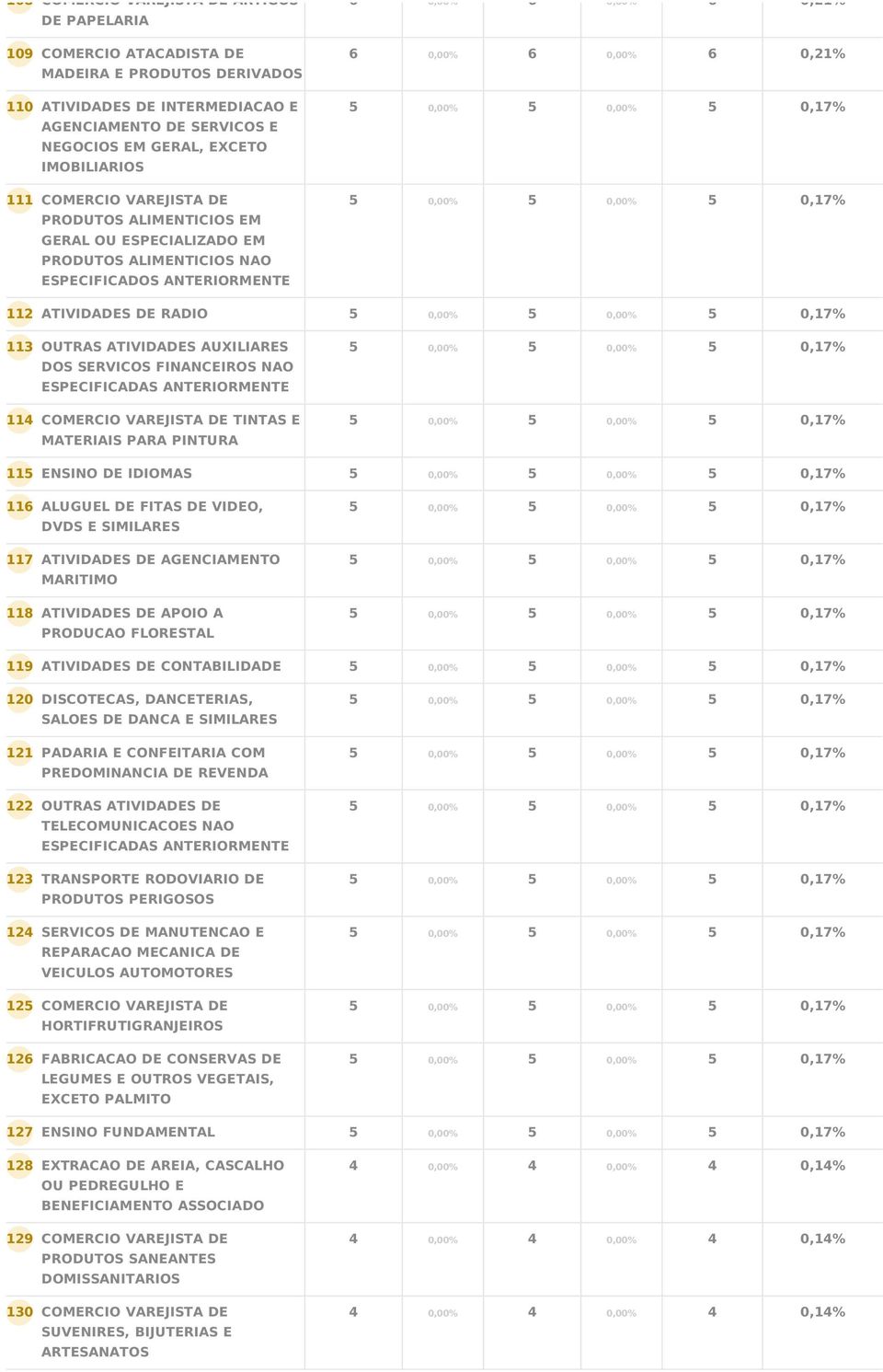 ENSINO DE IDIOMAS 116 117 118 ALUGUEL DE FITAS DE VIDEO, DVDS E SIMILARES ATIVIDADES DE AGENCIAMENTO MARITIMO ATIVIDADES DE APOIO A PRODUCAO FLORESTAL 119 ATIVIDADES DE CONTABILIDADE 120 121 122 123