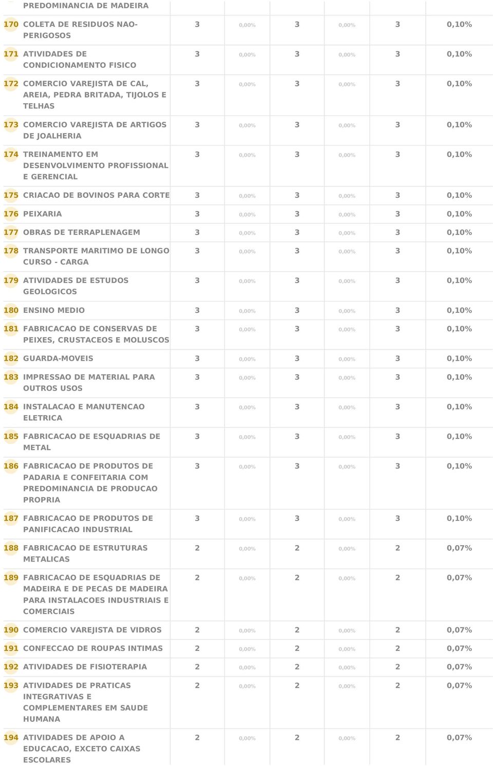 180 ENSINO MEDIO 181 FABRICACAO DE CONSERVAS DE PEIXES, CRUSTACEOS E MOLUSCOS 182 GUARDA-MOVEIS 183 184 185 186 187 188 189 IMPRESSAO DE MATERIAL PARA OUTROS USOS INSTALACAO E MANUTENCAO ELETRICA