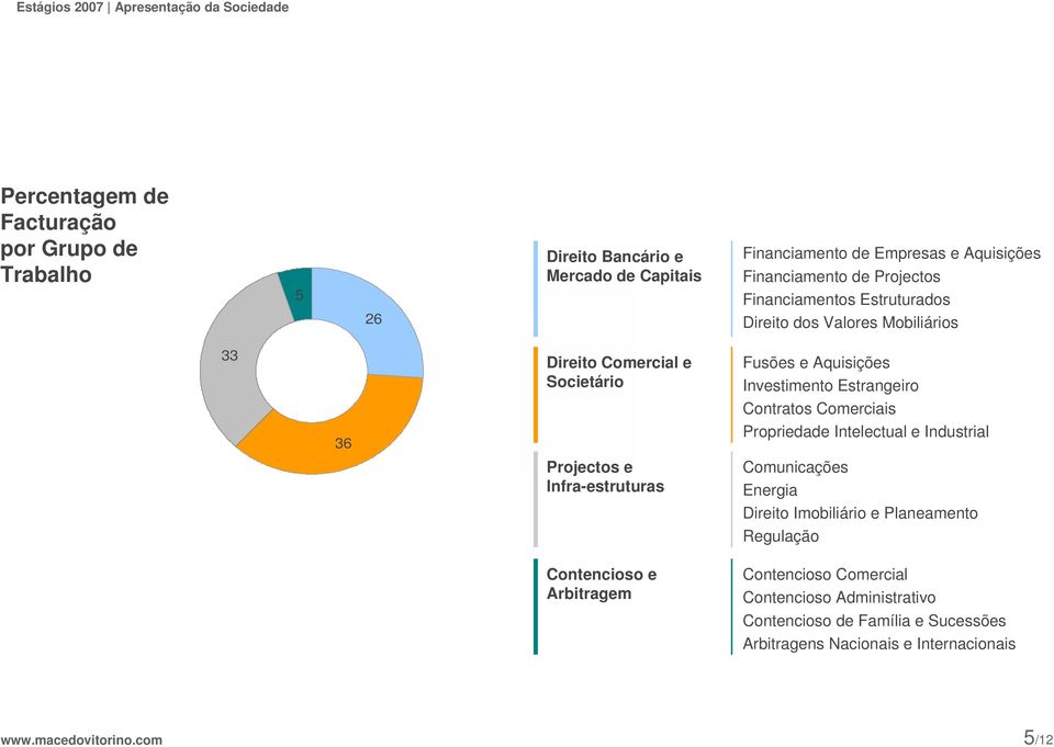 Contratos Comerciais 36 Propriedade Intelectual e Industrial Projectos e Infra-estruturas Comunicações Energia Direito Imobiliário e Planeamento