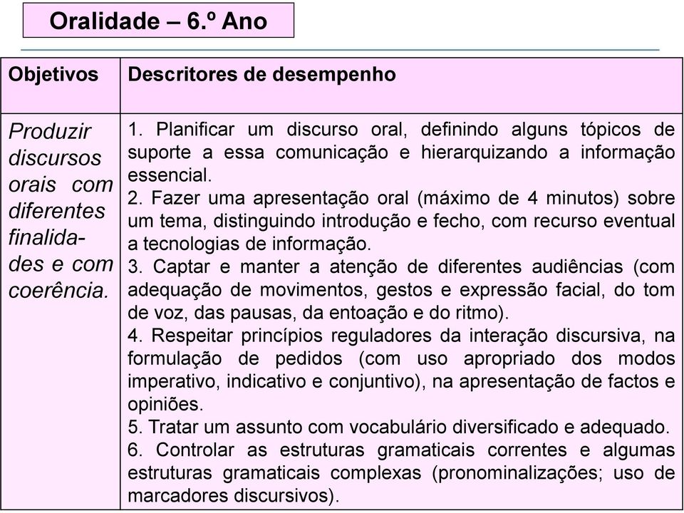 Fazer uma apresentação oral (máximo de 4 minutos) sobre um tema, distinguindo introdução e fecho, com recurso eventual a tecnologias de informação. 3.