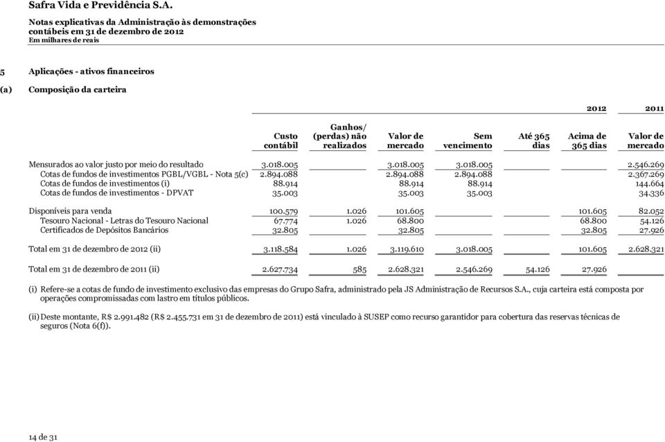 269 Cotas de fundos de investimentos (i) 88.914 88.914 88.914 144.664 Cotas de fundos de investimentos - DPVAT 35.003 35.003 35.003 34.336 Disponíveis para venda 100.579 1.026 101.605 101.605 82.