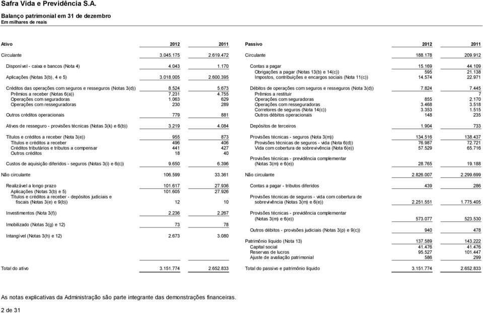 971 Créditos das operações com seguros e resseguros (Notas 3(d)) 8.524 5.673 Débitos de operações com seguros e resseguros (Nota 3(d)) 7.824 7.445 Prêmios a receber (Notas 6(a)) 7.231 4.