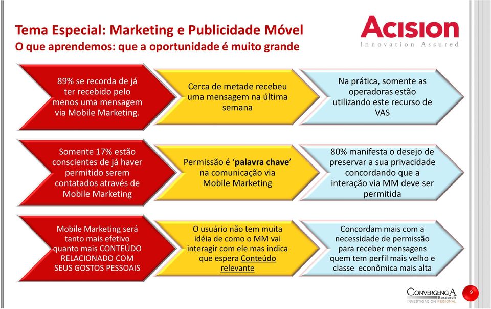 através de Mobile Marketing Permissão é palavra chave na comunicação via Mobile Marketing 80% manifesta o desejo de preservar a sua privacidade concordando que a interação via MM deve ser permitida