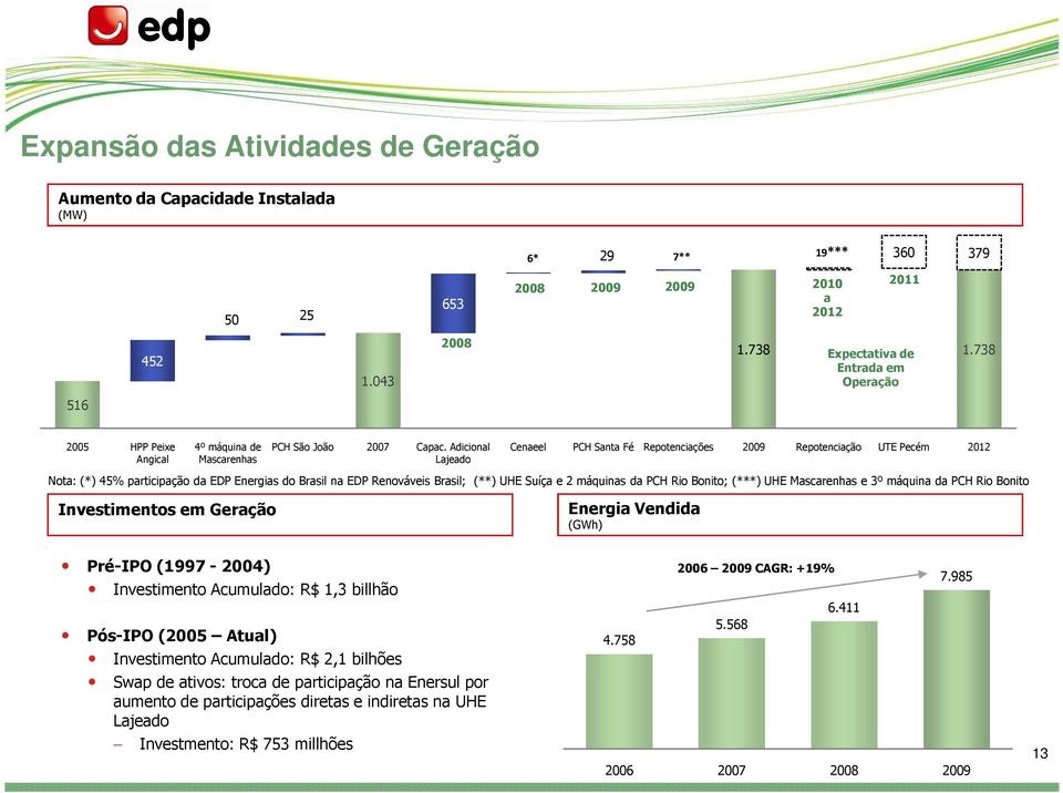 Adicional Lajeado Cenaeel PCH Santa Fé Repotenciações 2009 Repotenciação UTE Pecém 2012 Nota: (*) 45 participação da EDP Energias do Brasil na EDP Renováveis Brasil; (**) UHE Suíça e 2 máquinas da