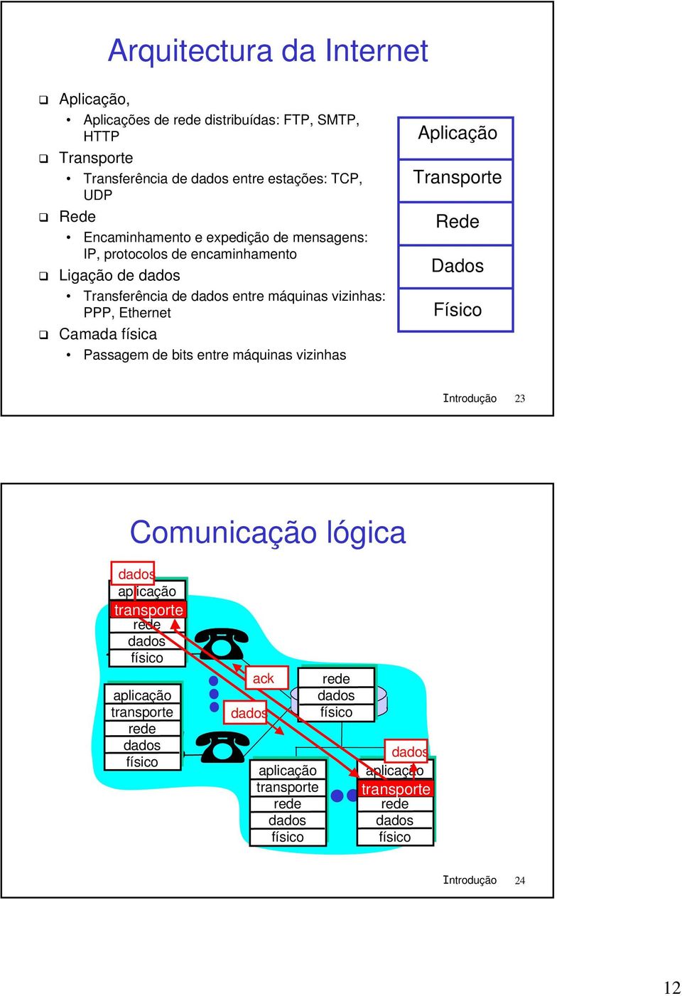 Ligação de Transferência de entre máquinas vizinhas: PPP, Ethernet Camada física Passagem de bits entre