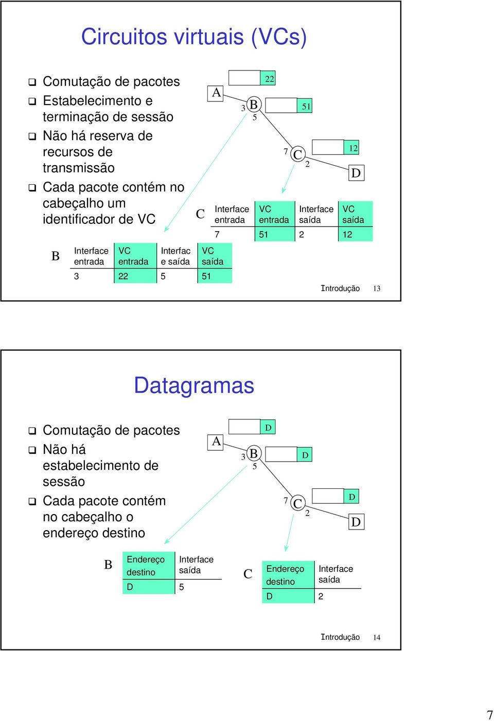 51 Interface saída 7 51 2 12 7 2 12 D VC saída Introdução 13 Datagramas Comutação de pacotes Não há estabelecimento de sessão Cada pacote contém