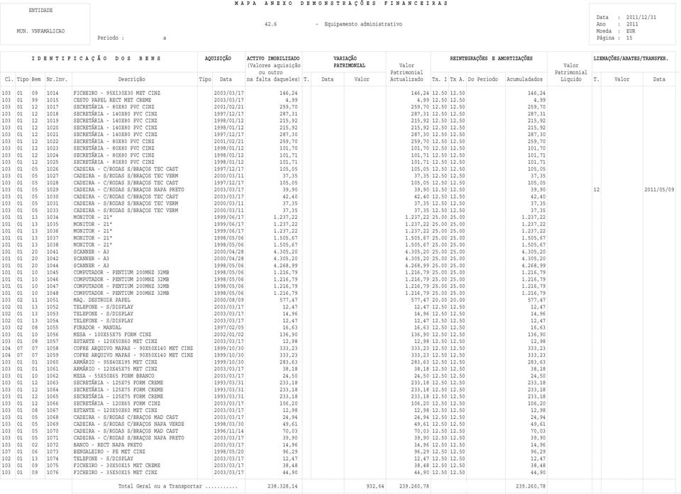 50 12.50 215,92 103 01 12 1021 SECRETÁRIA - 140X80 PVC CINZ 1997/12/17 287,30 287,30 12.50 12.50 287,30 103 01 12 1022 SECRETÁRIA - 80X80 PVC CINZ 2001/02/21 259,70 259,70 12.50 12.50 259,70 103 01 12 1023 SECRETÁRIA - 80X80 PVC CINZ 1998/01/12 101,70 101,70 12.