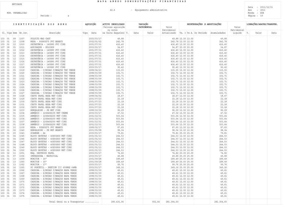 50 12.50 416,40 103 01 12 1314 SECRETÁRIA - 140X80 PVC CINZ 2001/07/31 416,40 416,40 12.50 12.50 416,40 103 01 12 1315 SECRETÁRIA - 140X80 PVC CINZ 2001/07/31 416,40 416,40 12.50 12.50 416,40 103 01 12 1316 SECRETÁRIA - 140X80 PVC CINZ 2001/07/31 416,40 416,40 12.