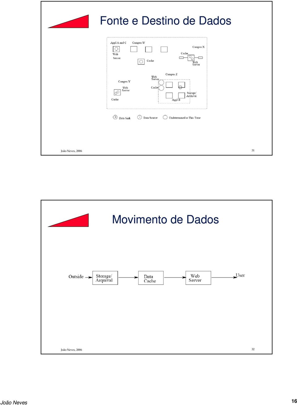 Movimento de Dados João