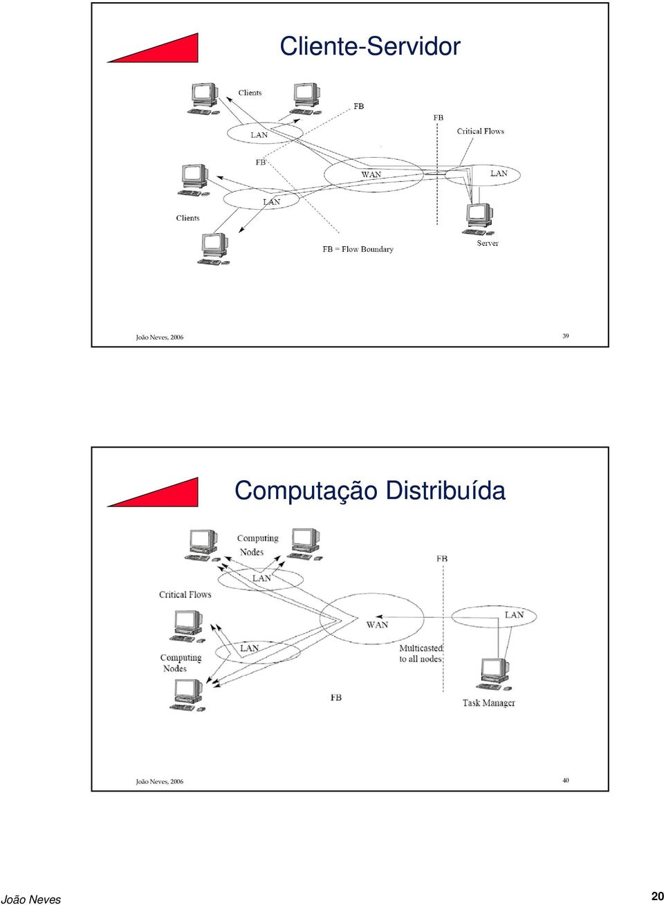 Computação Distribuída