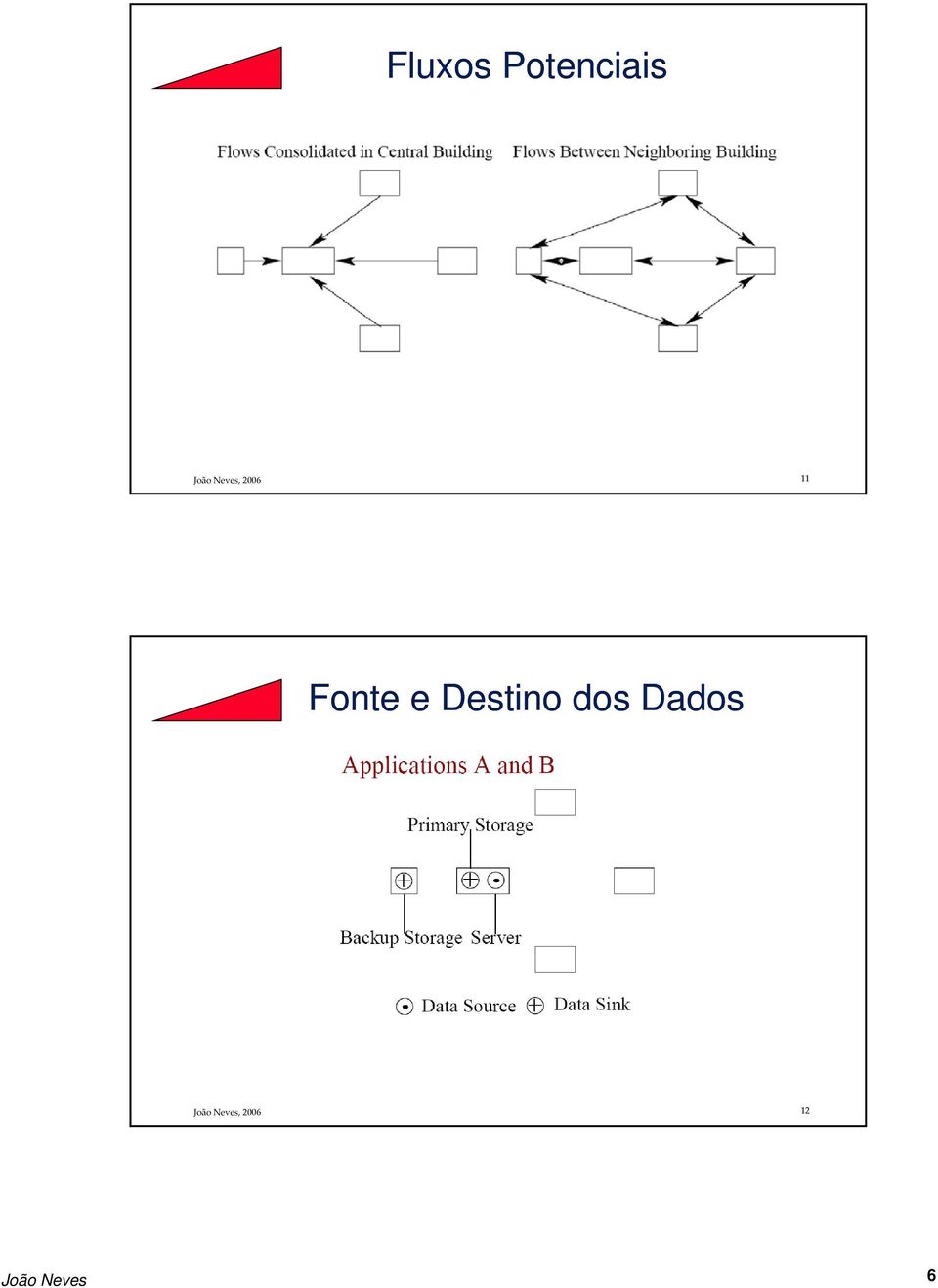 Destino dos Dados João