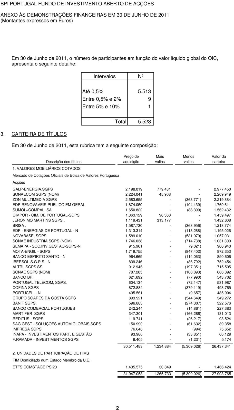 523 Em 30 de Junho de 2011, esta rubrica tem a seguinte composição: Preço de Mais Menos Valor da Descrição dos títulos aquisição valias valias carteira 1.