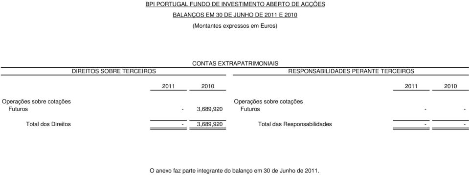 Operações sobre cotações Futuros - 3,689,920 Futuros - - Total dos Direitos - 3,689,920