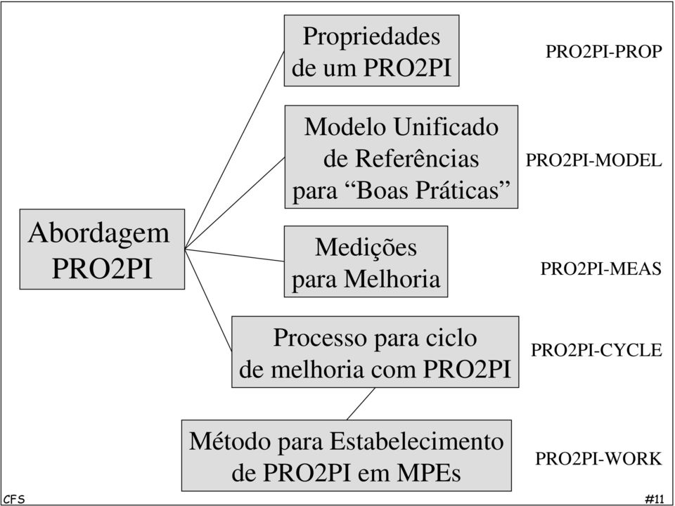 ciclo de melhoria com PRO2PI PRO2PI-PROP PRO2PI-MODEL PRO2PI-MEAS