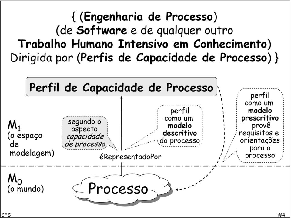 modelagem) segundo o aspecto capacidade de processo érepresentadopor perfil como um modelo descritivo do