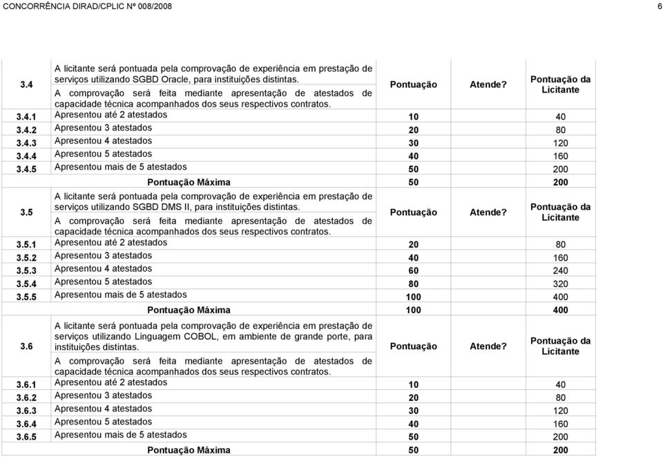 5 A licitante será pontuada pela comprovação de experiência em prestação de serviços utilizando SGBD DMS II, para instituições distintas. 3.5.1 Apresentou até 2 atestados 20 80 3.5.2 Apresentou 3 atestados 40 160 3.