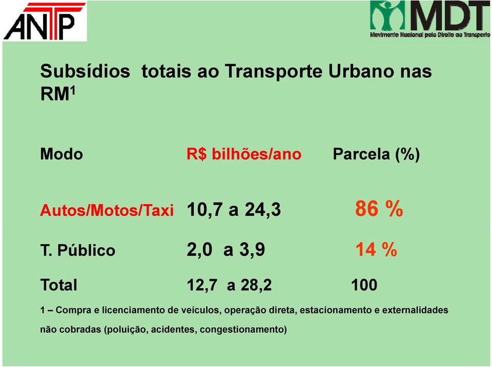 Público 2,0 a 3,9 14 % Total 12,7 a 28,2 100 1 Compra e licenciamento de