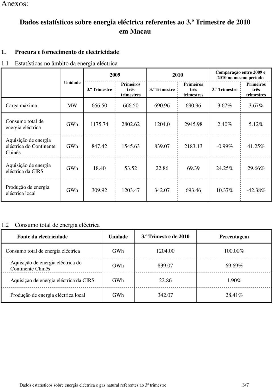 99% 41.25% GWh 18.40 53.52 22.86 69.39 24.25% 29.66% Produção de energia eléctrica local GWh 309.92 1203.47 342.07 693.46 10.37% -42.38% 1.